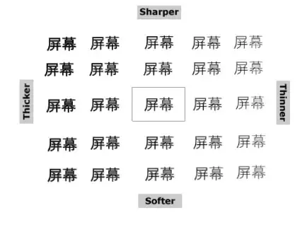 Distance Field cutoff 파라미터를 조절해 한자(屏幕)의 굵기와 선명도를 Sharper/Softer, Thicker/Thinner 축으로 변화시킨 비교 그리드