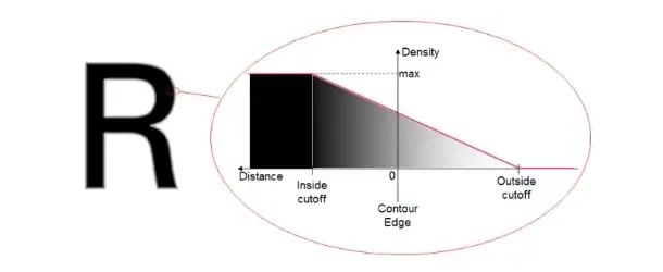대문자 R 글리프와 함께 Inside cutoff, Contour Edge, Outside cutoff 구간을 나타내는 밀도-거리 그래프