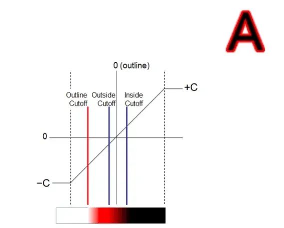 Outline Cutoff, Outside Cutoff, Inside Cutoff 값을 보여주는 그래프와 빨간 외곽선이 적용된 대문자 A