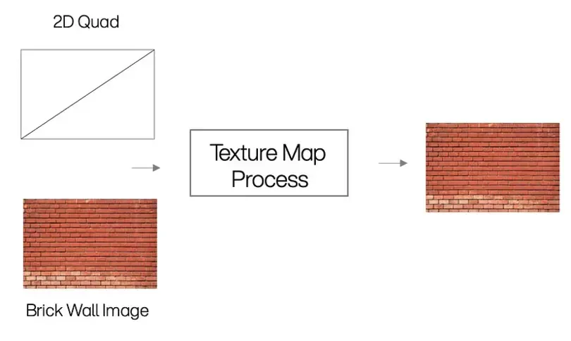 2D 쿼드와 벽돌 이미지가 텍스처 매핑 과정을 거쳐 벽돌 표면으로 완성되는 다이어그램