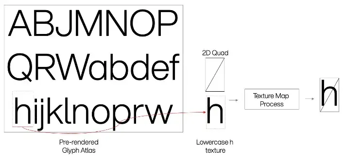 글리프 아틀라스에서 소문자 h를 추출해 2D 쿼드에 텍스처로 매핑하는 과정 다이어그램