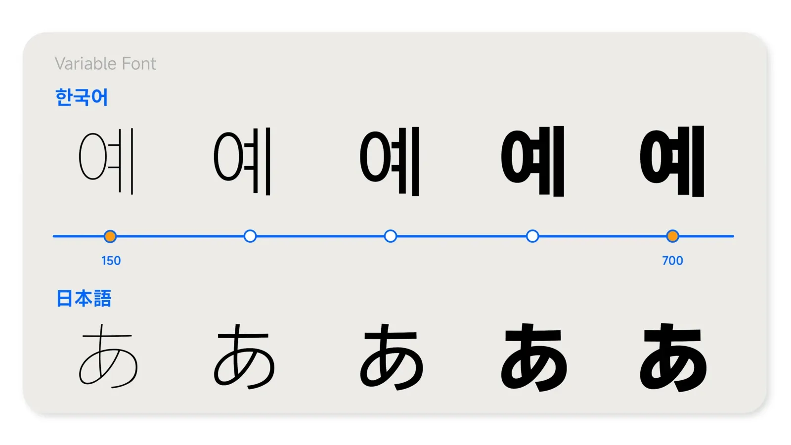 한국어 ‘예’와 일본어 ‘あ’를 굵기 150부터 700까지 보여주는 미산스 베리어블 폰트 굵기 슬라이더