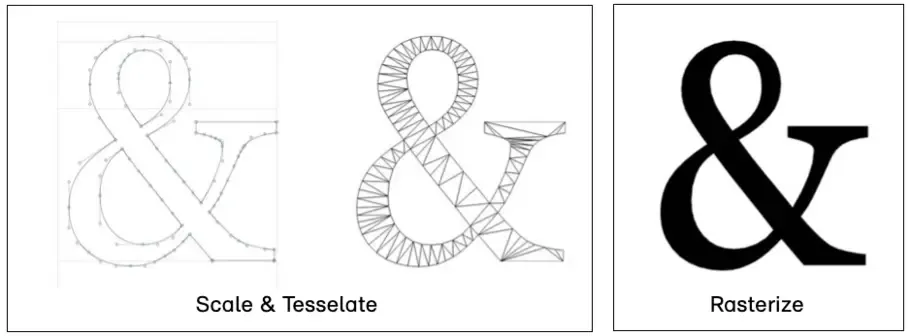 앰퍼샌드(&) 글리프의 베지어 곡선 윤곽선이 삼각형 메시로 테셀레이션되고 최종 래스터화되는 과정 다이어그램